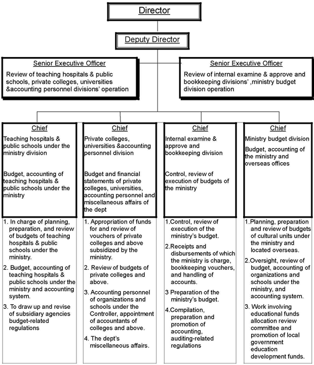 Organization chart