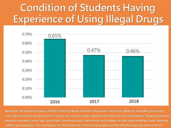condition of students having experience of using illegal drugs