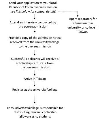 Scholarship Process