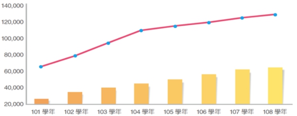 The Growth Trend of the Population of Overseas Students at Colleges or Universities in Taiwan