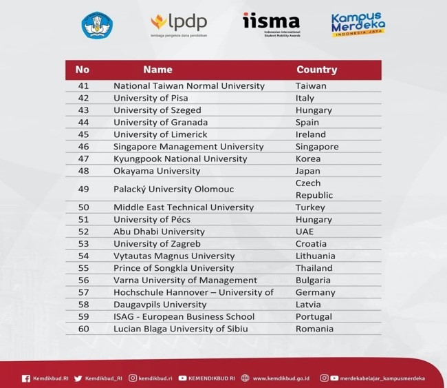 The 60 partner universities selected for IISMA 2021, published by the Ministry of Education, Culture, Research and Technology of Indonesia 4