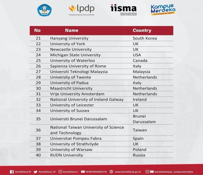 The 60 partner universities selected for IISMA 2021, published by the Ministry of Education, Culture, Research and Technology of Indonesia 3