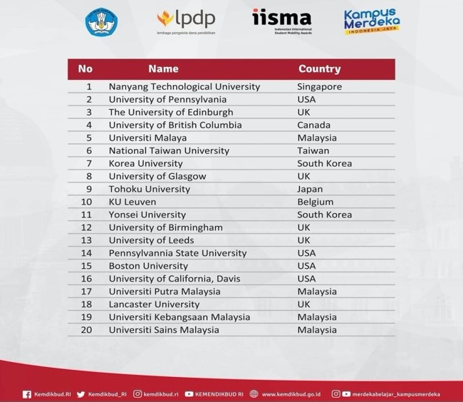The 60 partner universities selected for IISMA 2021, published by the Ministry of Education, Culture, Research and Technology of Indonesia 2