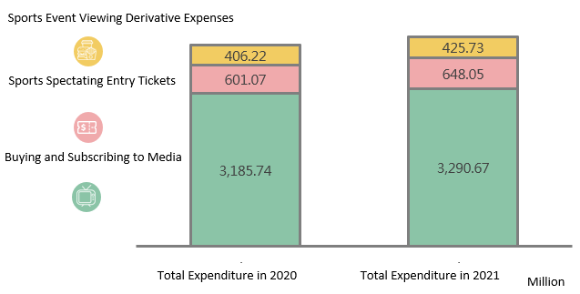 Total Sports Spectating Expenditure in 2020 and 2021