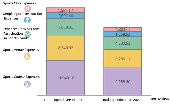Total sports participation expenditure in 2020 and 2021