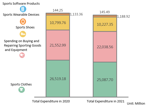 Total Sports Equipment Expenditure in 2020 and 2021